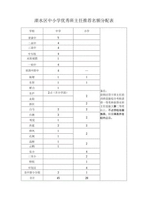 溧水区中小学优秀班主任推荐名额分配表.docx