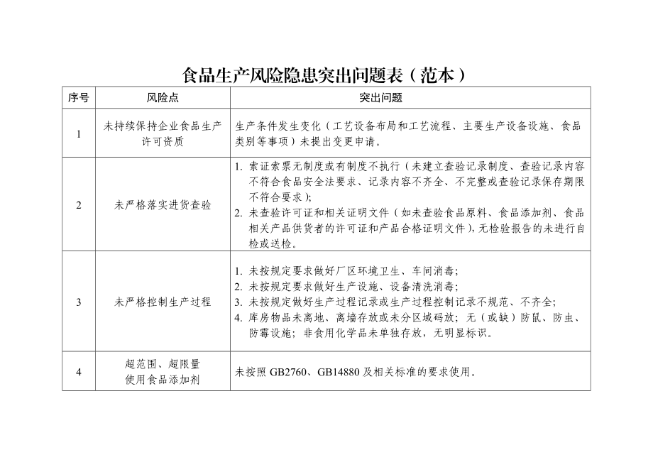 食品生产风险隐患突出问题表范本.doc_第1页