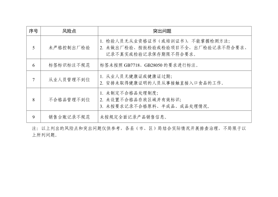 食品生产风险隐患突出问题表范本.doc_第2页