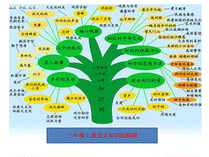 三年级上册语文知识结构图.ppt