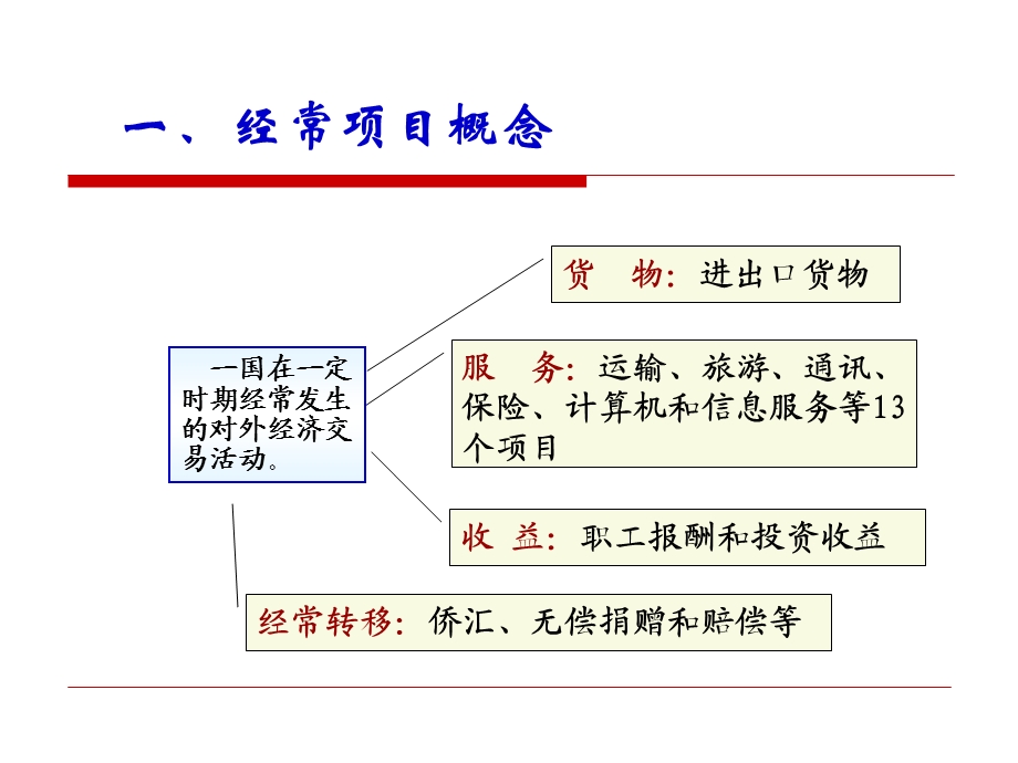 经常项目外汇管理——出口收汇核销管理政策与操作实务.ppt_第2页