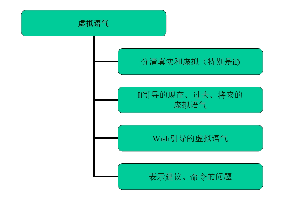 中考英语语法讲解课件-虚拟语气课件.ppt_第3页