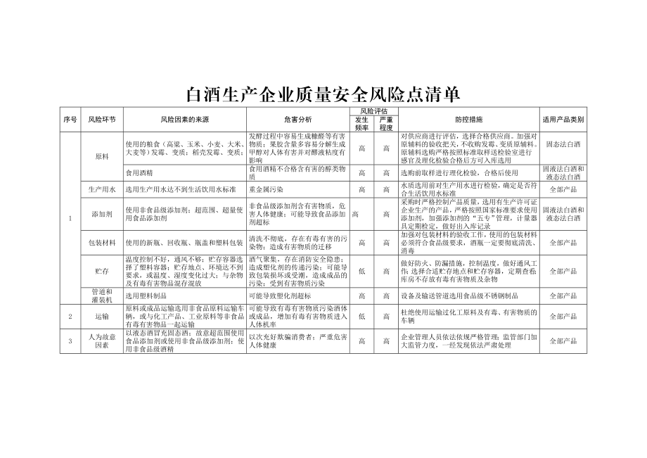 白酒生产企业质量安全风险点清单.doc_第1页