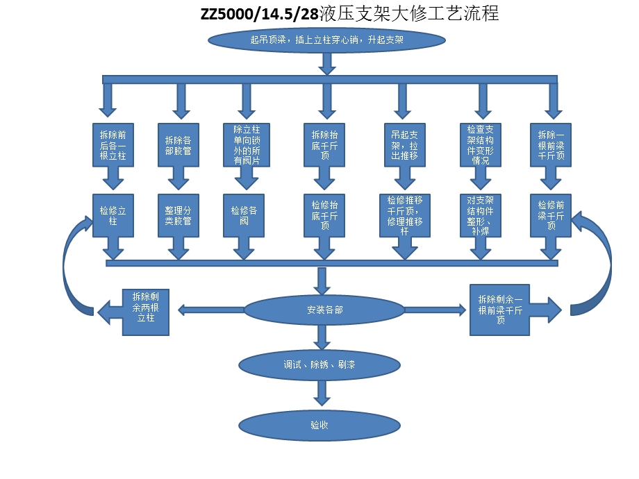 支架检修流程图.pptx_第1页