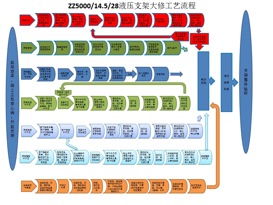 支架检修流程图.pptx_第2页