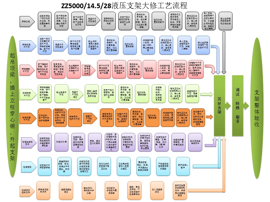 支架检修流程图.pptx_第3页