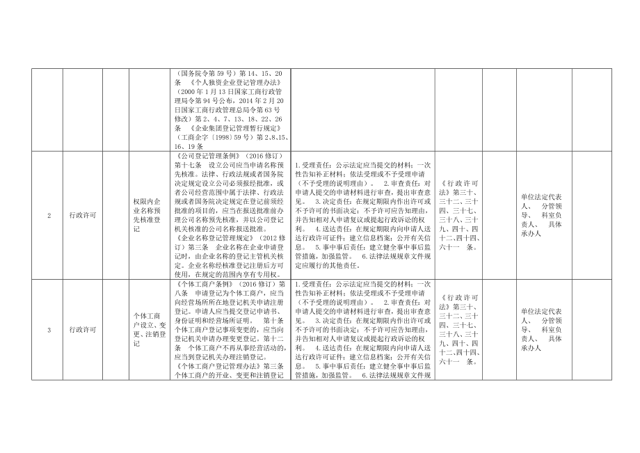 县市监局权力清单和责任清单目录.doc_第2页