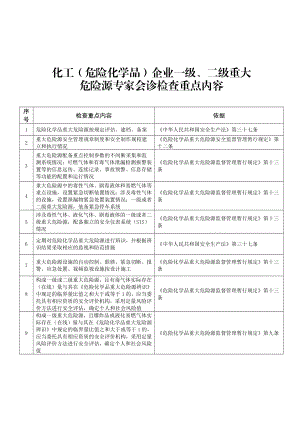 化工危险化学品企业一级、二级重大危险源专家会诊检查重点内容.doc