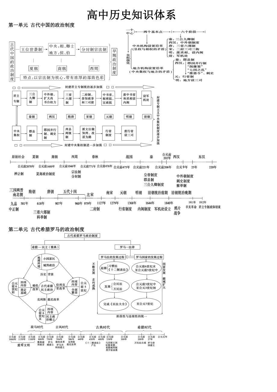 高中历史知识体系.doc_第1页