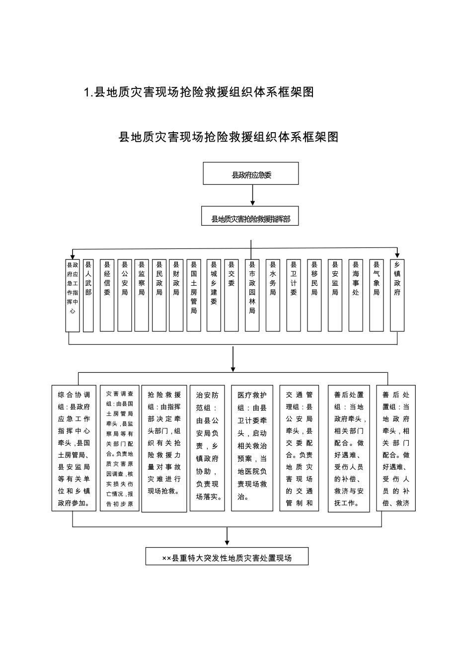 县地质灾害现场抢险救援组织体系框架图.doc_第1页