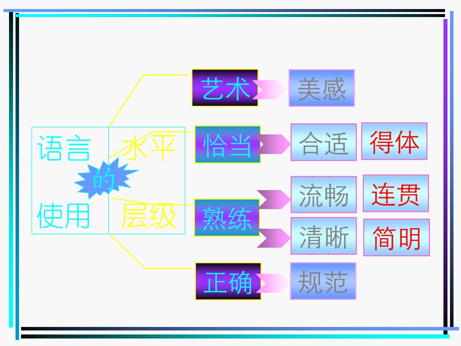 语言表达简明、连贯、得体.ppt_第2页