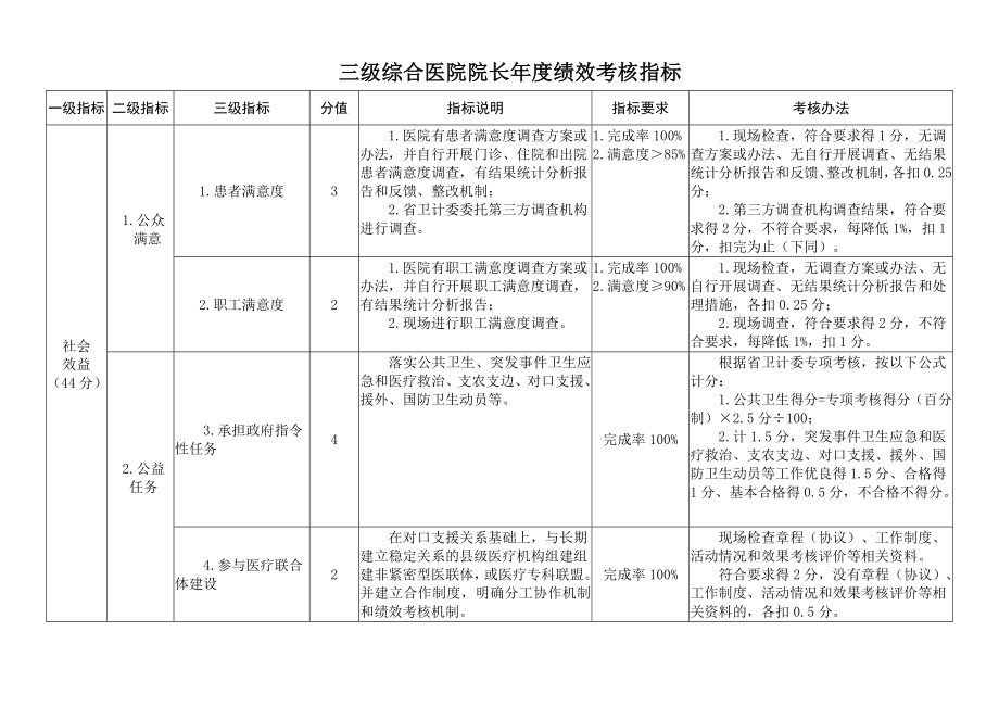 综合医院院长绩效考核指标.doc_第1页