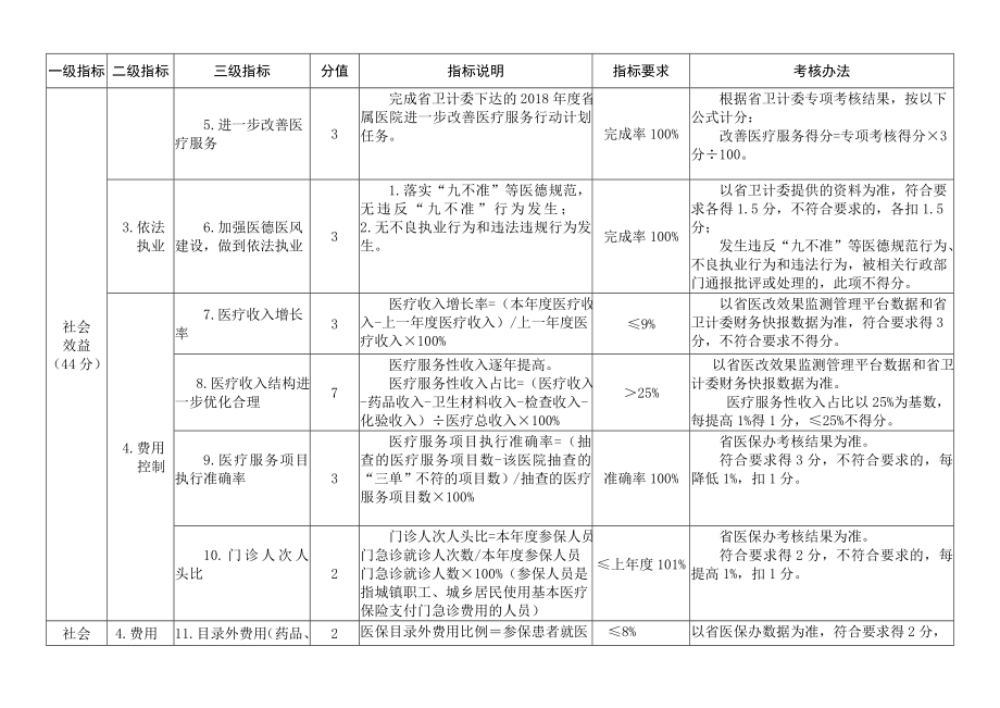 综合医院院长绩效考核指标.doc_第2页