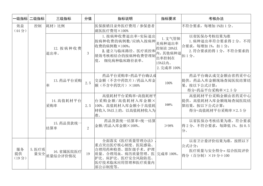 综合医院院长绩效考核指标.doc_第3页