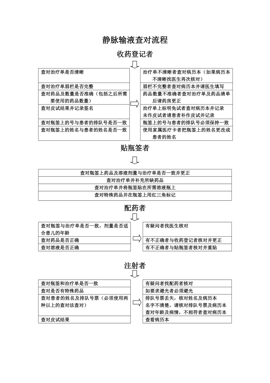 静脉输液十大安全目标.doc_第3页