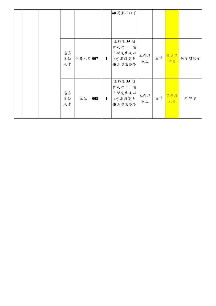 饶河县2023年卫健系统急需紧缺人才引进岗位计划表.docx_第2页