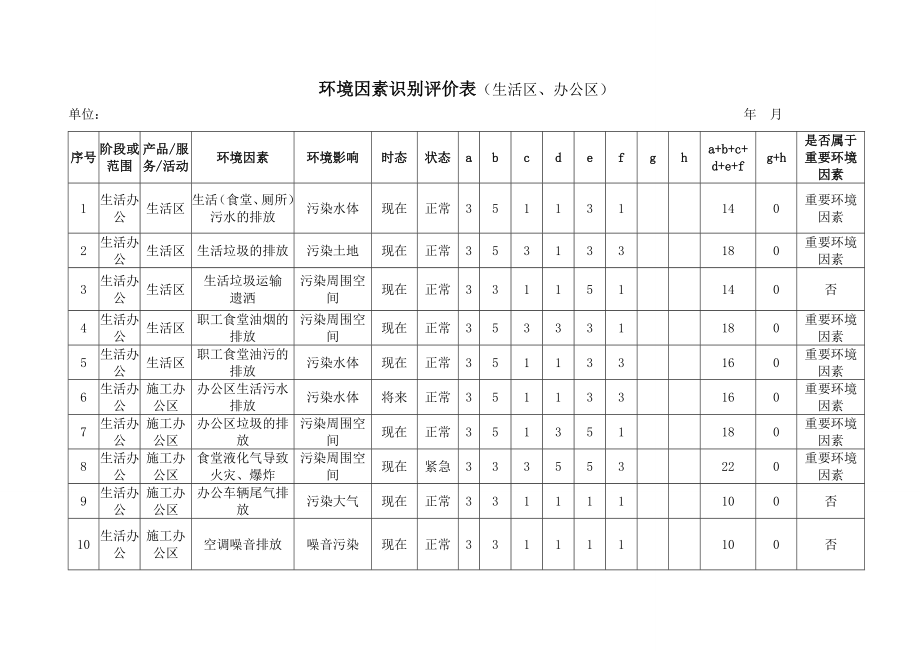 (生活区)环境因素识别评价表.doc_第1页