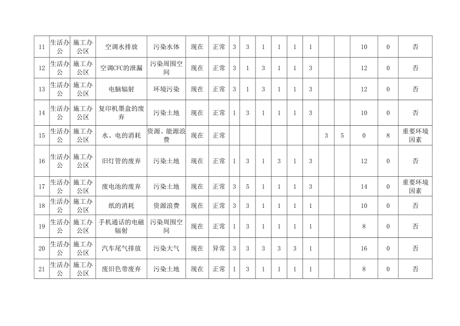 (生活区)环境因素识别评价表.doc_第2页