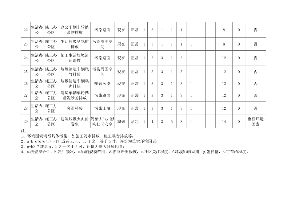 (生活区)环境因素识别评价表.doc_第3页