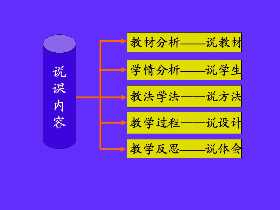 说课：评价自己的健康状况.ppt_第2页