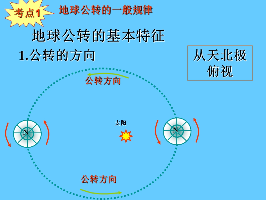 地球公转的地理意义.ppt_第2页