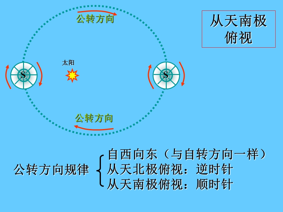 地球公转的地理意义.ppt_第3页