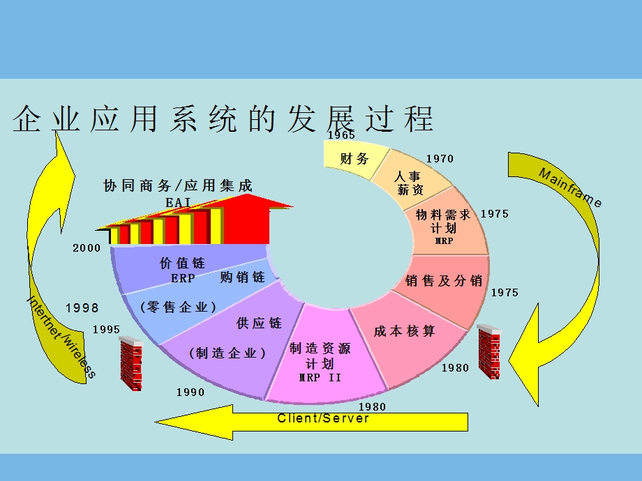 企业经营管理ERP原理讲解.ppt_第3页