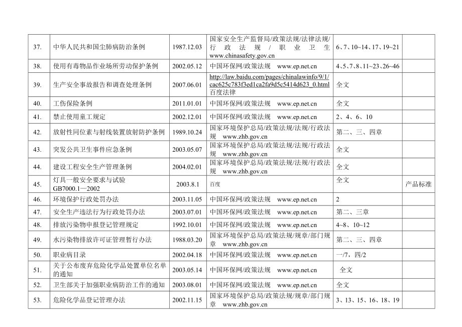 适用法律法规与其他要求清单.doc_第3页