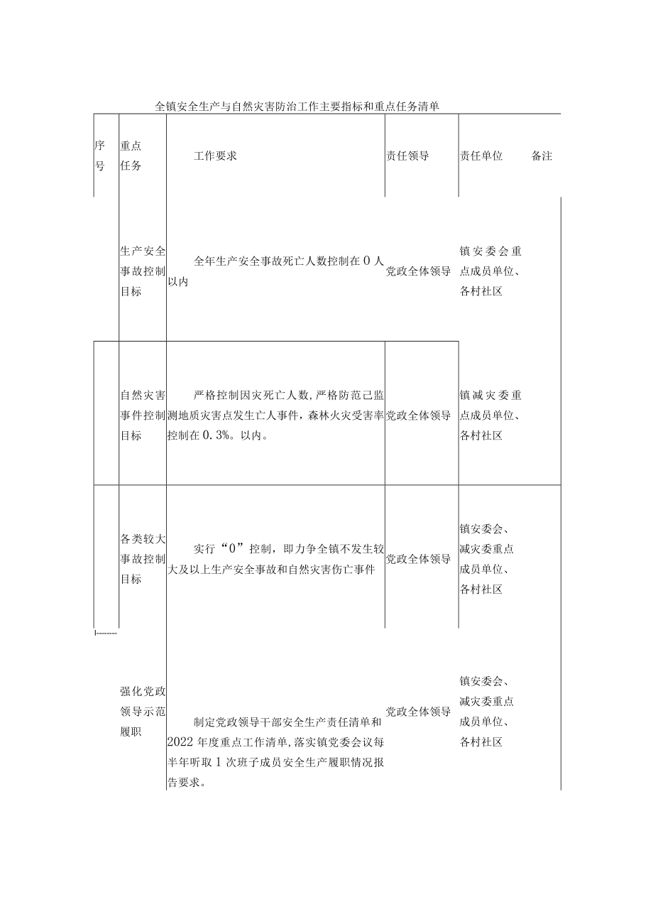 全镇安全生产与自然灾害防治工作主要指标和重点任务清单.docx_第1页