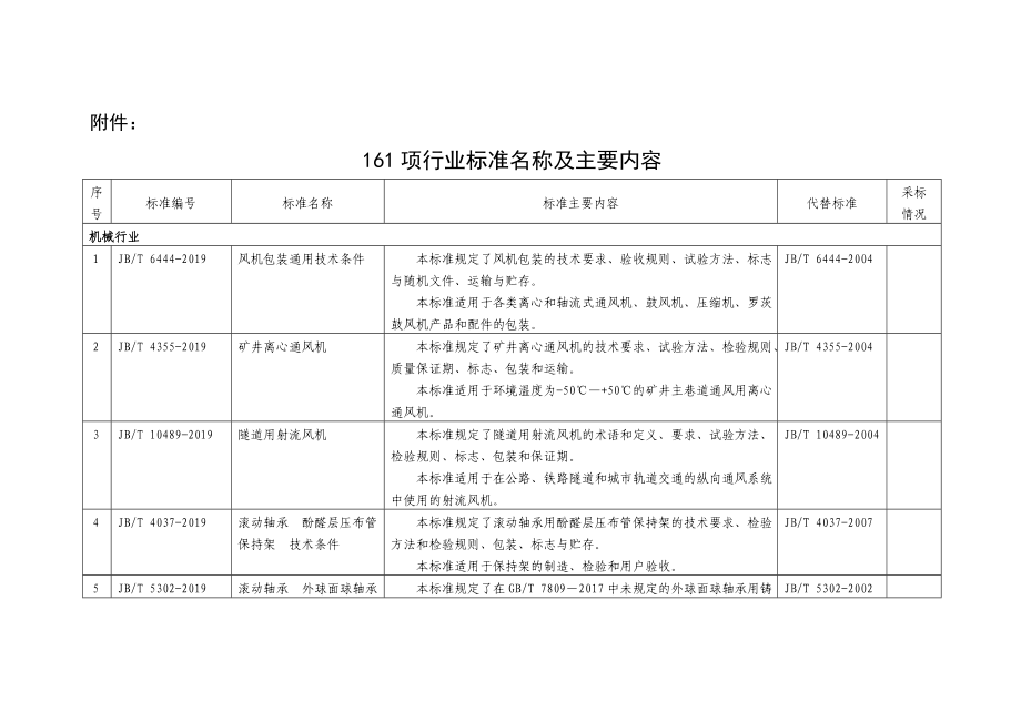 161项行业标准名称及主要内容.doc_第1页