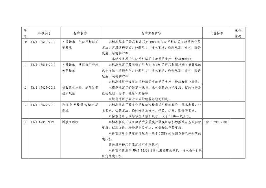 161项行业标准名称及主要内容.doc_第3页