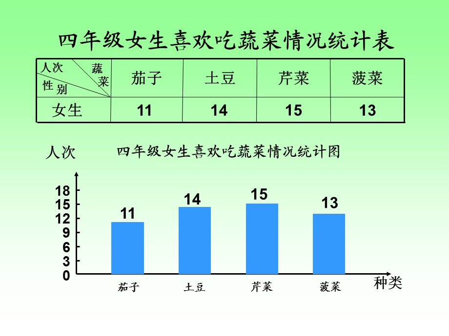 四年级上册《统计》.ppt_第2页