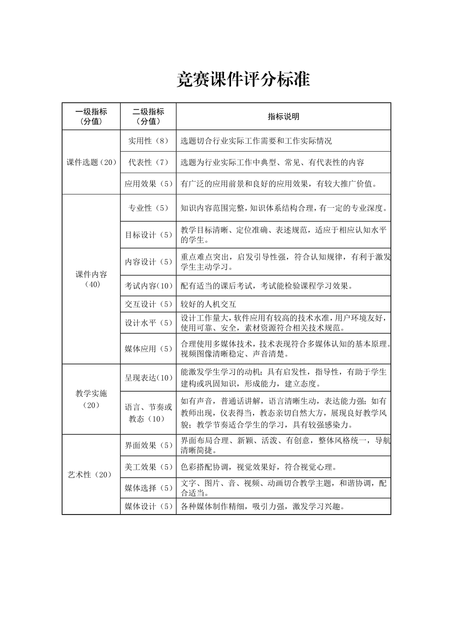 竞赛课件评分标准.doc_第1页