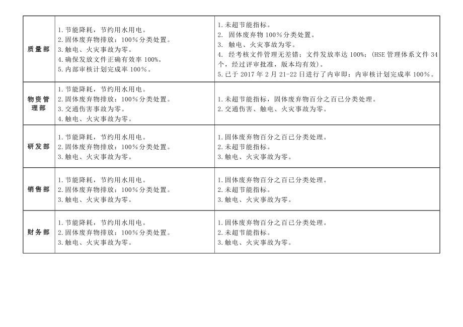 HSE管理目标、指标考核表.doc_第2页