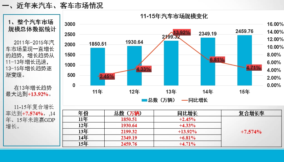 客车市场分析报告.pptx_第3页