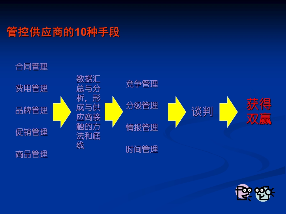 零售超市采购实战集训班竞争态势下打造金牌采购的十大秘籍.ppt_第3页