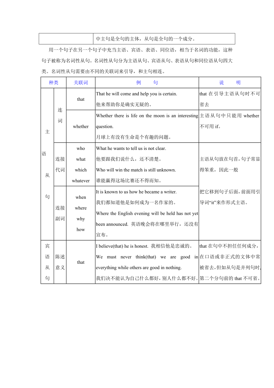 高考英语语法复习专题 11名词从句重点知识归纳考点聚焦仿真演练.doc_第2页