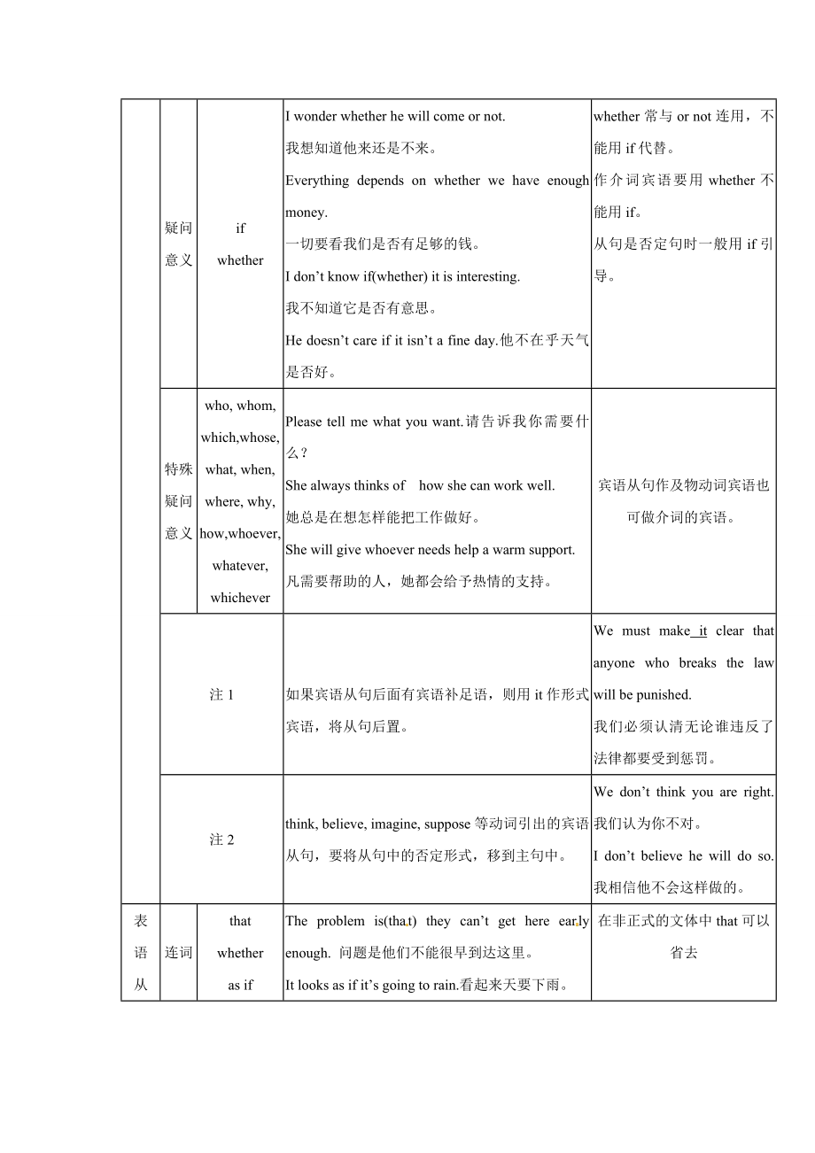 高考英语语法复习专题 11名词从句重点知识归纳考点聚焦仿真演练.doc_第3页