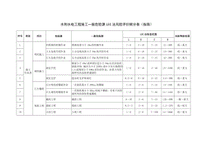 水利水电工程施工一般危险源LEC法风险评价赋分表指南.doc