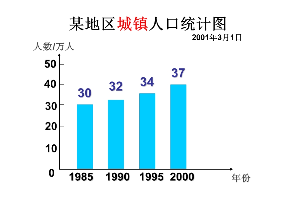 人教新课标版四上纵向复式条形统计图.ppt_第2页