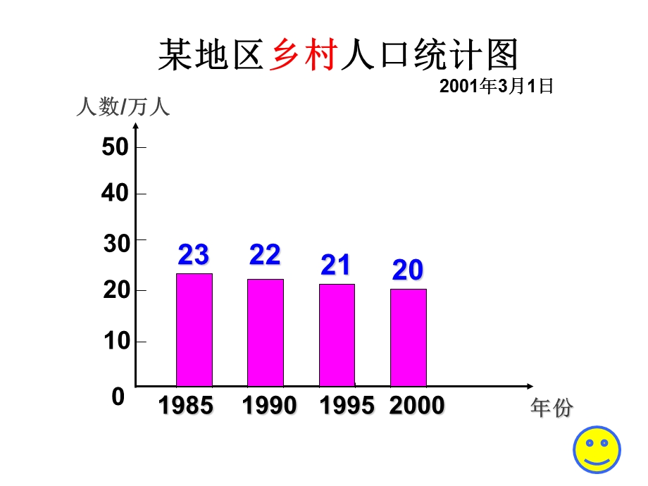 人教新课标版四上纵向复式条形统计图.ppt_第3页