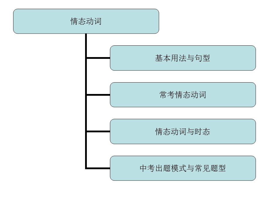 中考英语语法讲解课件-情态动词课件.ppt_第3页