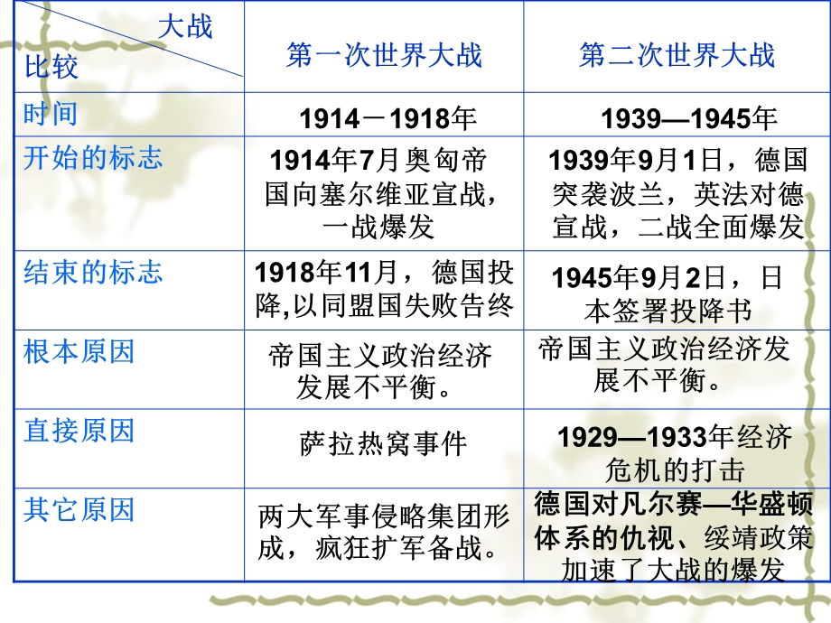 中考历史专题复习课件 两次世界大战.ppt_第3页