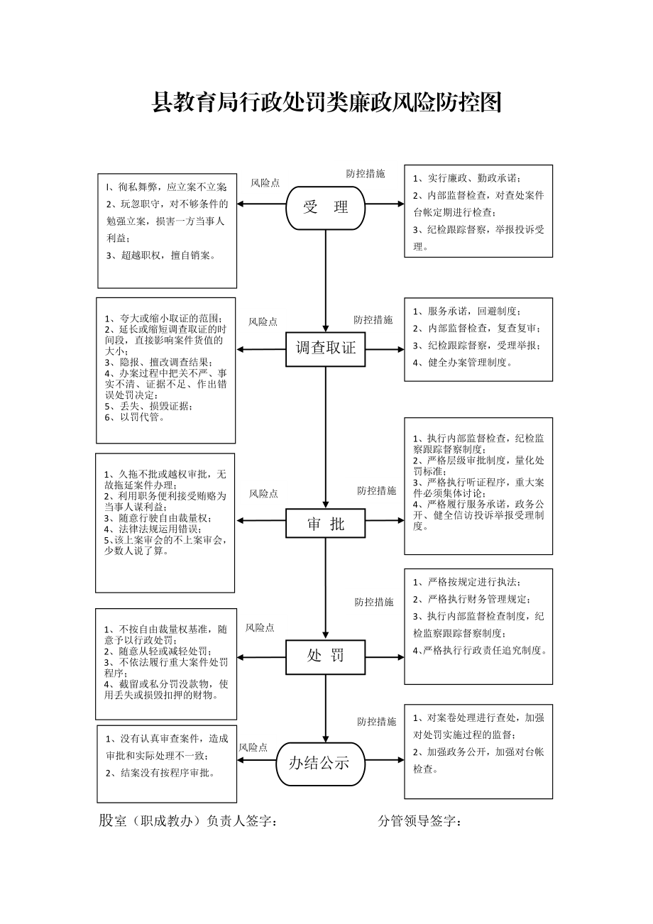 教育局行政许可类廉政风险防控图.doc_第2页