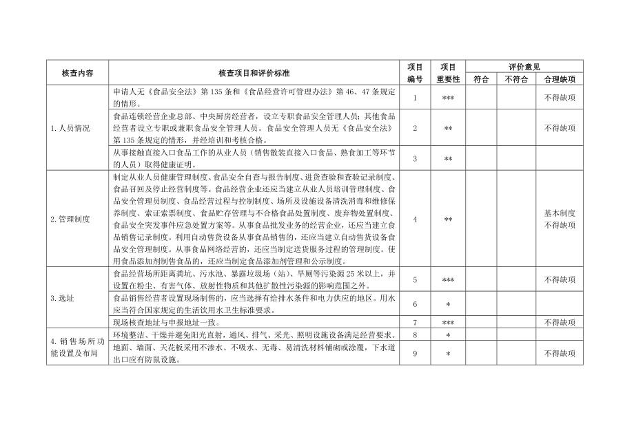 重庆市食品经营许可现场核查表.doc_第3页