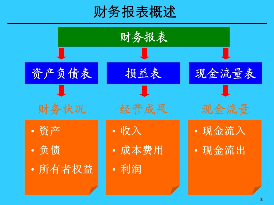 [企业会计]财务分析培训材料.ppt_第3页