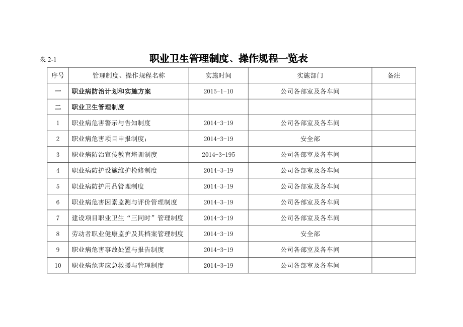 职业卫生管理制度和操作规程一览表.doc_第1页