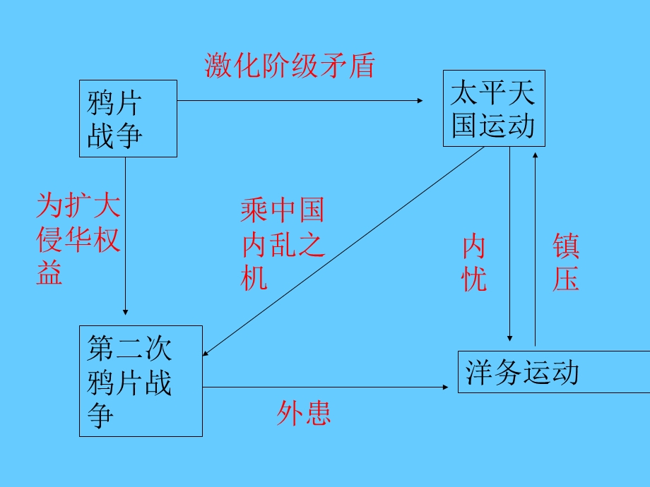 高中历史复习第13课太平天国运2.ppt_第2页