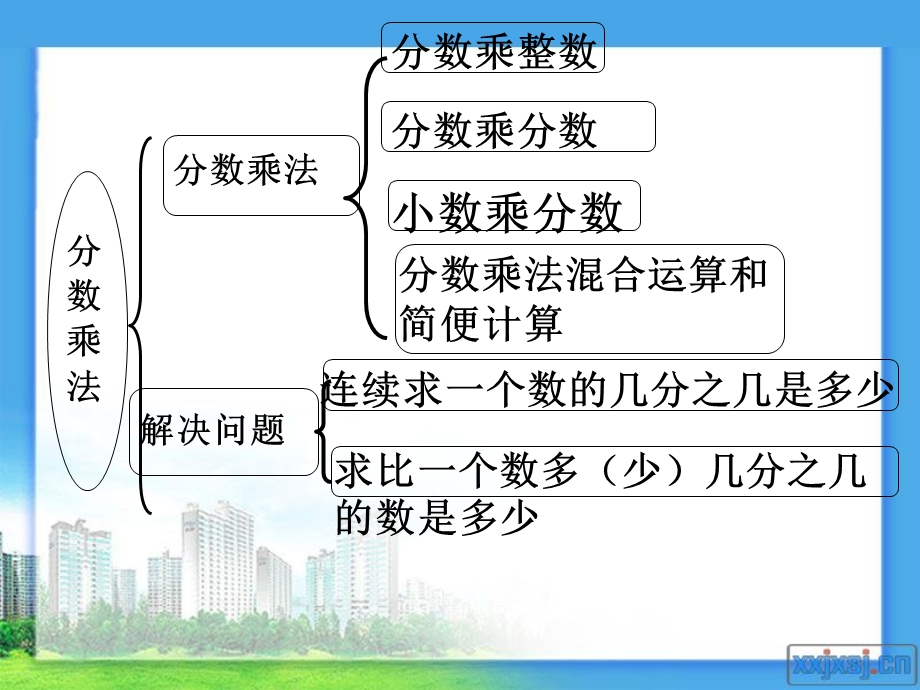 新人教版六年级上册数学第一单元分数乘法整理和复习(一).ppt_第3页