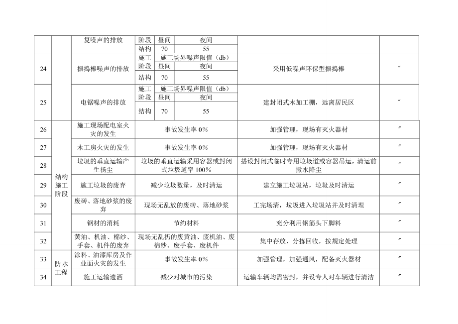 重要环境因素清单房建工程.doc_第3页